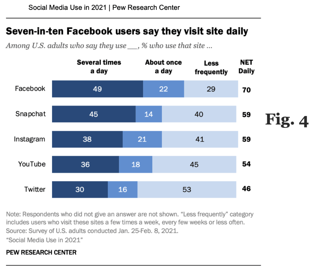 seven in ten facebook users say they visit the site daily