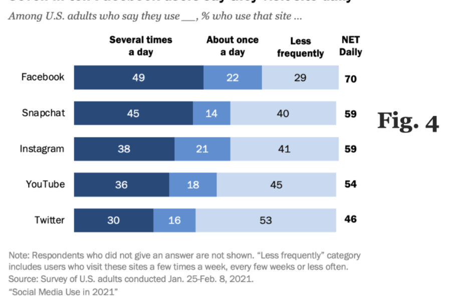 seven in ten facebook users say they visit the site daily